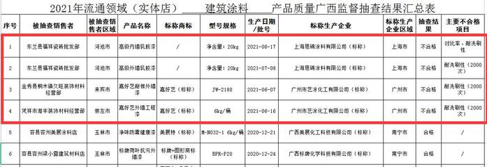 廣西建筑涂料與防水卷材質(zhì)量抽查結果公布 4批次涂料、2批次防水卷材不合格